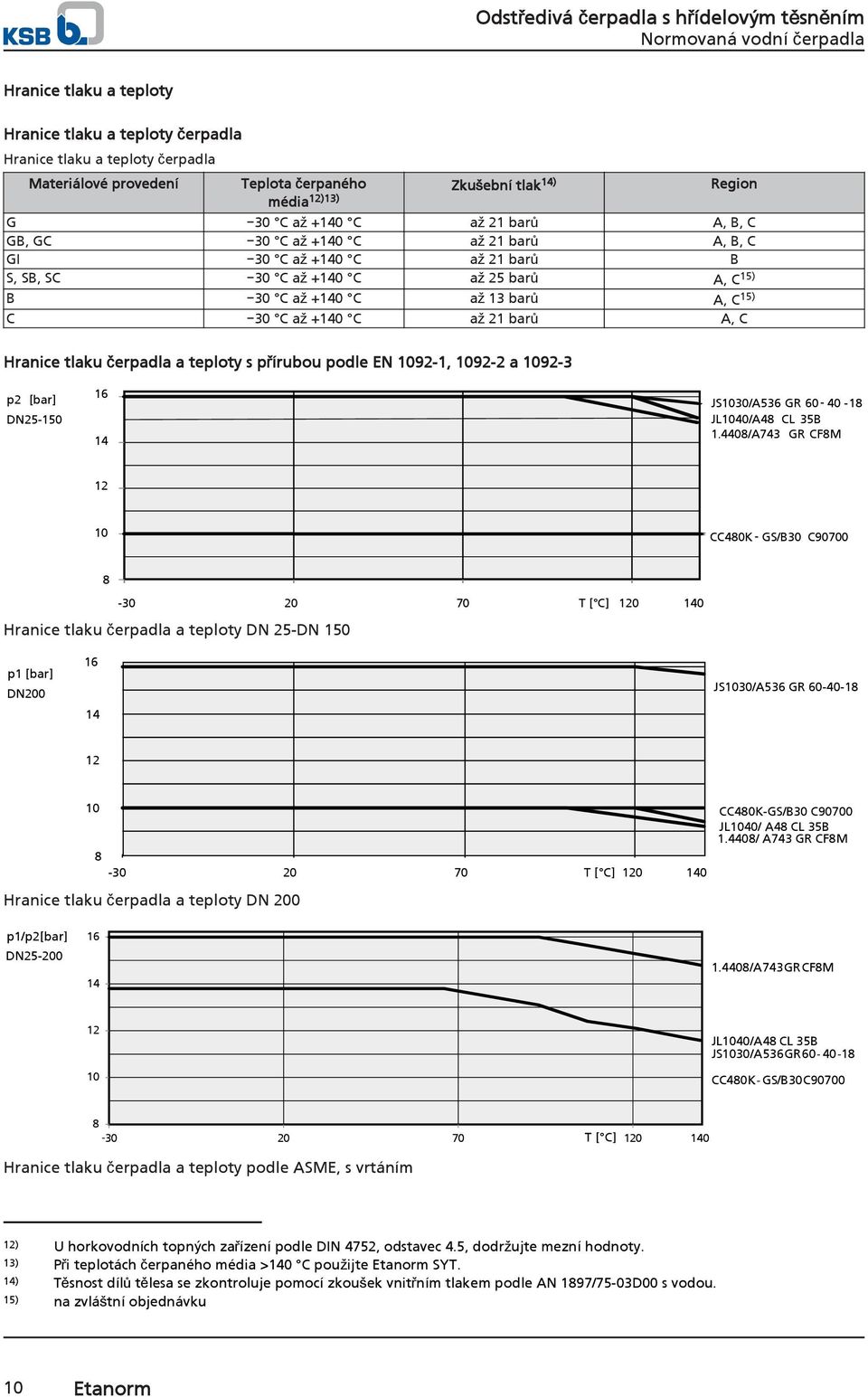 přírubou podle EN 92-1, 92-2 a 92-3 p2 [bar] 16 JS/A536 GR 60 - -18 DN25-1 JL/A48 CL 35B 1.