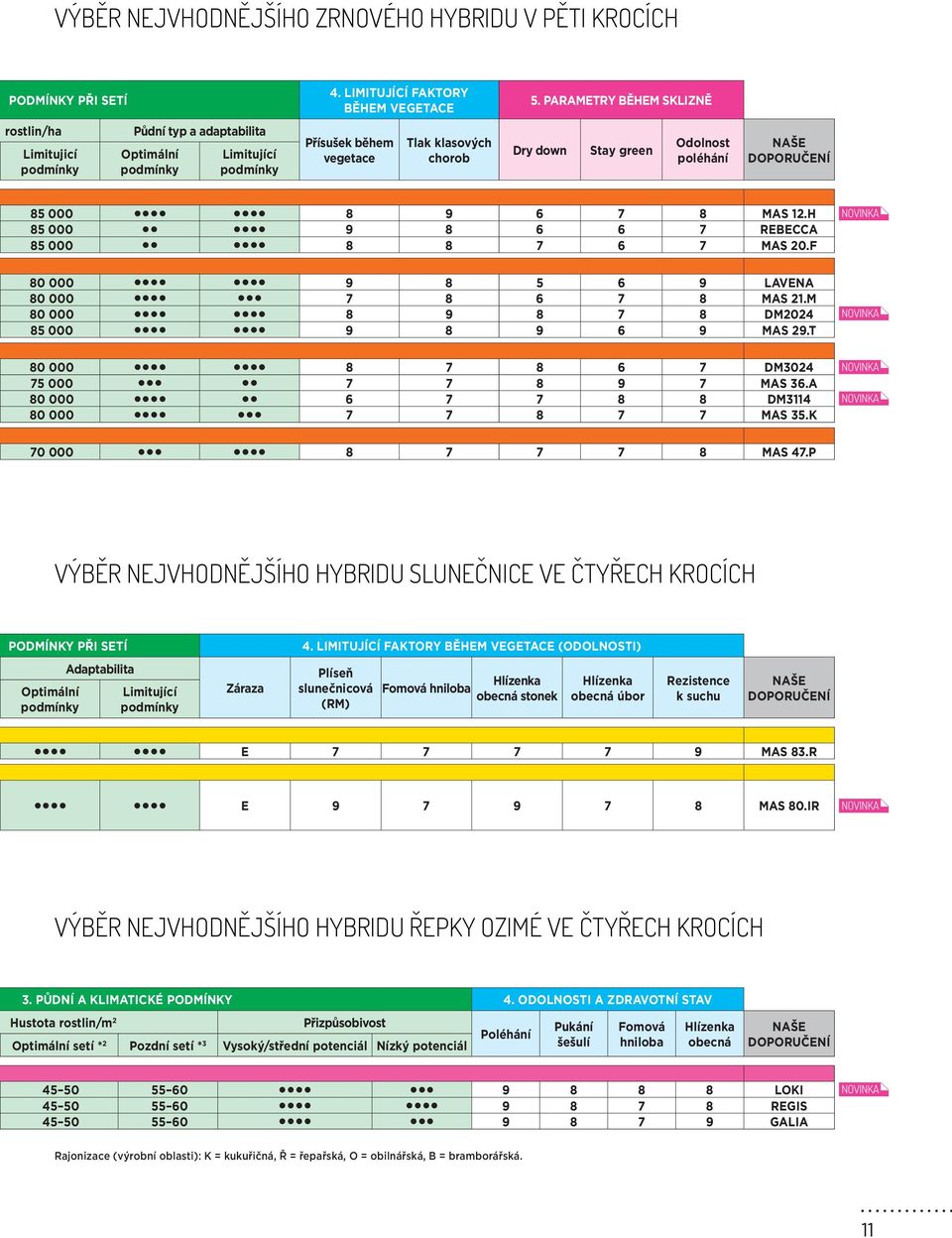 poléhání NAŠE DOPORUČENÍ 85 000 8 9 6 7 8 MAS 12.H 85 000 9 8 6 6 7 REBECCA 85 000 8 8 7 6 7 MAS 20.F 80 000 9 8 5 6 9 LAVENA 80 000 7 8 6 7 8 MAS 21.M 80 000 8 9 8 7 8 DM2024 85 000 9 8 9 6 9 MAS 29.