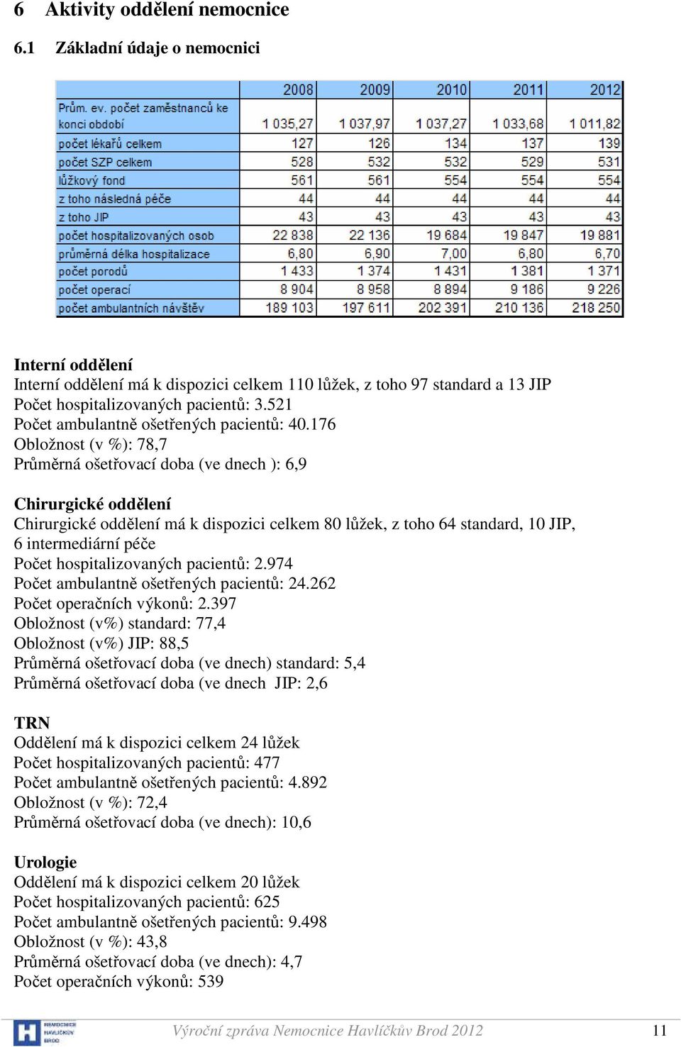 176 Obložnost (v %): 78,7 Průměrná ošetřovací doba (ve dnech ): 6,9 Chirurgické oddělení Chirurgické oddělení má k dispozici celkem 80 lůžek, z toho 64 standard, 10 JIP, 6 intermediární péče Počet