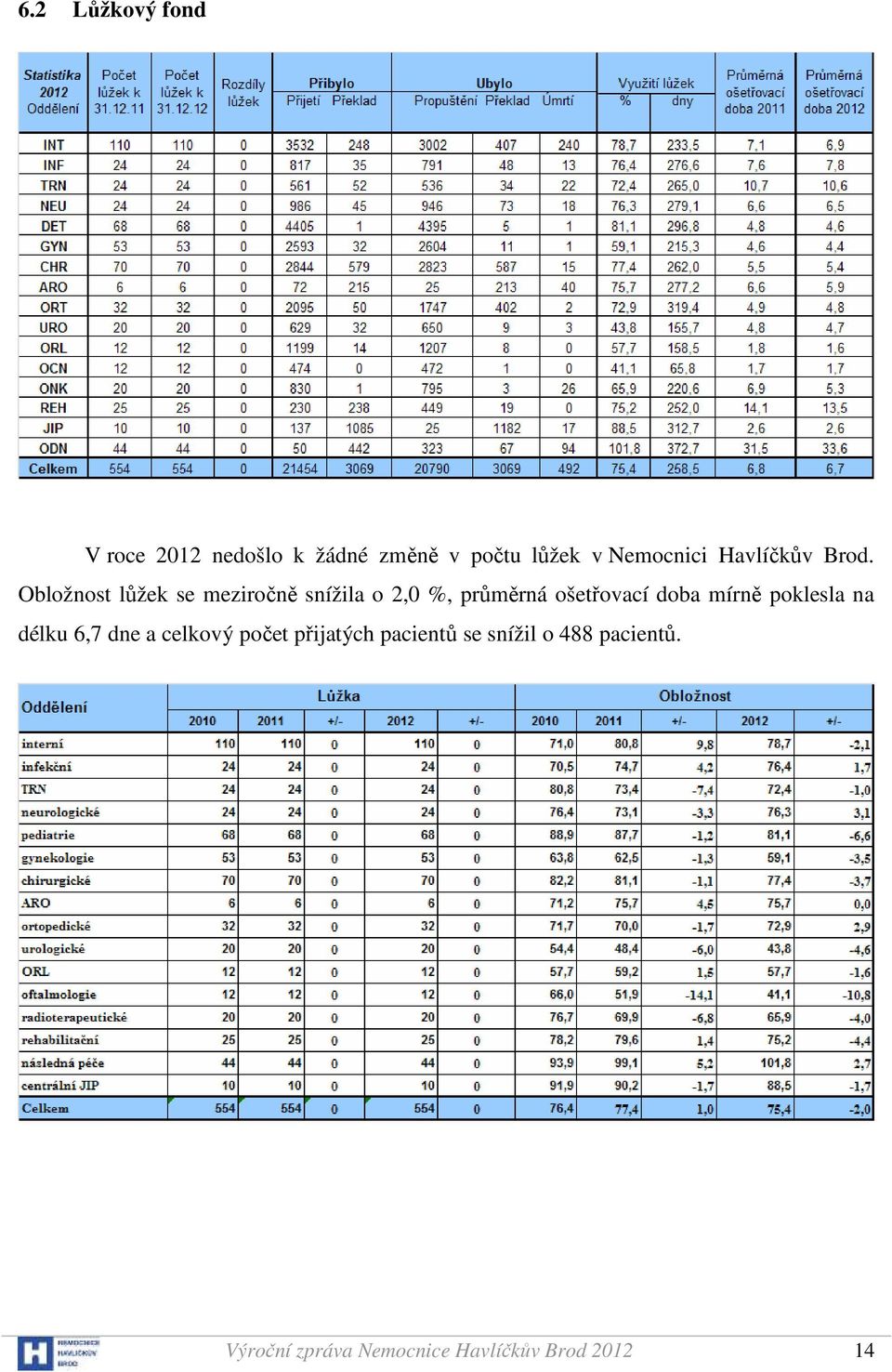 Obložnost lůžek se meziročně snížila o 2,0 %, průměrná ošetřovací doba