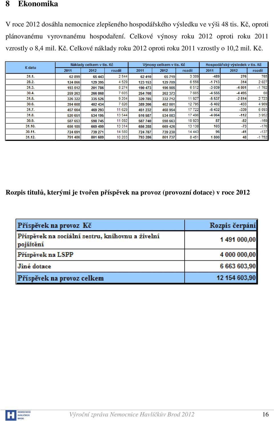 Celkové výnosy roku 2012 oproti roku 2011 vzrostly o 8,4 mil. Kč.