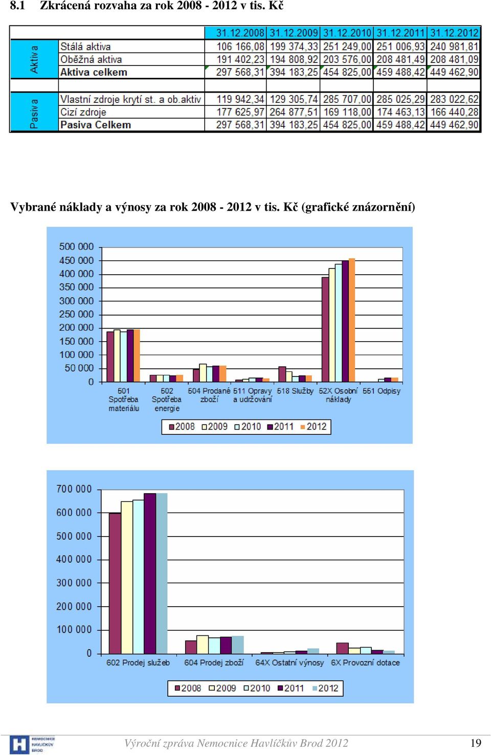 2008-2012 v tis.