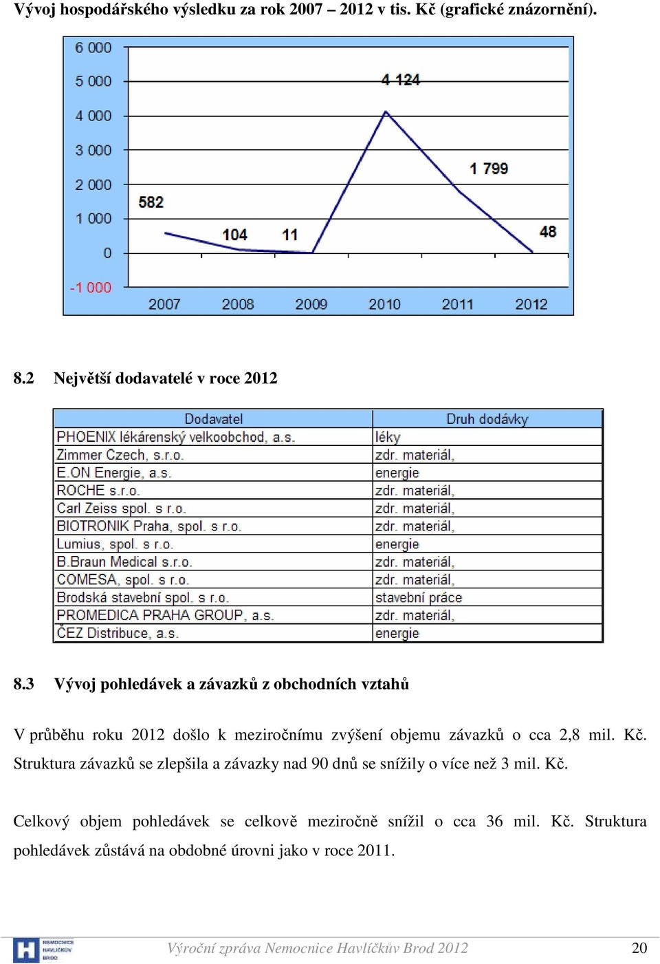 Kč. Struktura závazků se zlepšila a závazky nad 90 dnů se snížily o více než 3 mil. Kč.