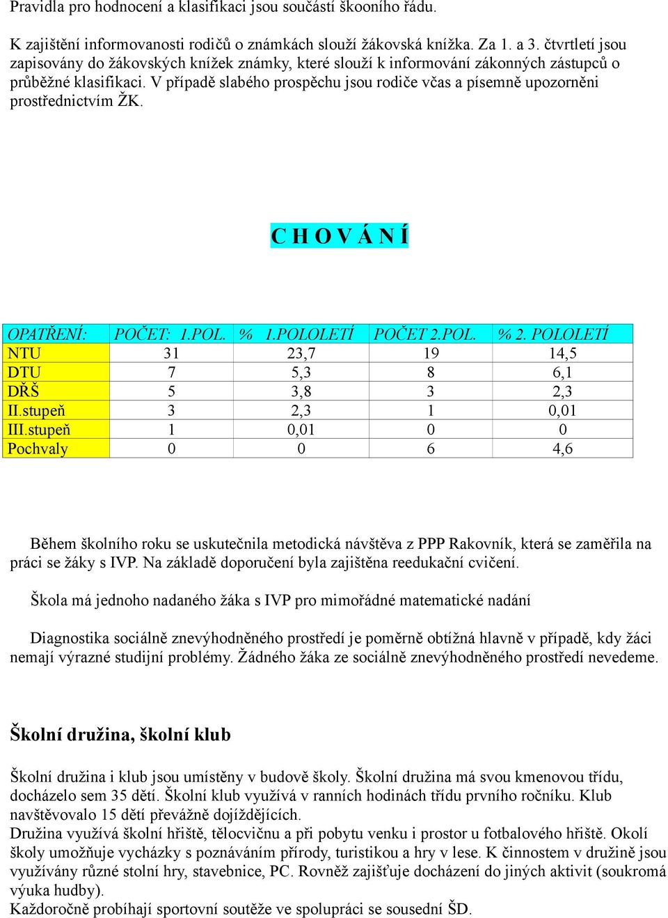 V případě slabého prospěchu jsou rodiče včas a písemně upozorněni prostřednictvím ŽK. C H O V Á N Í OPATŘENÍ: POČET: 1.POL. % 1.POLOLETÍ POČET 2.POL. % 2.