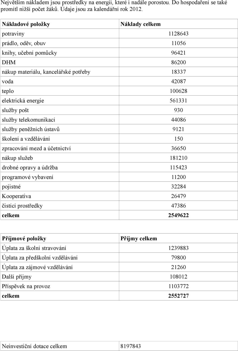 561331 služby pošt 930 služby telekomunikací 44086 služby peněžních ústavů 9121 školení a vzdělávání 150 zpracování mezd a účetnictví 36650 nákup služeb 181210 drobné opravy a údržba 115423