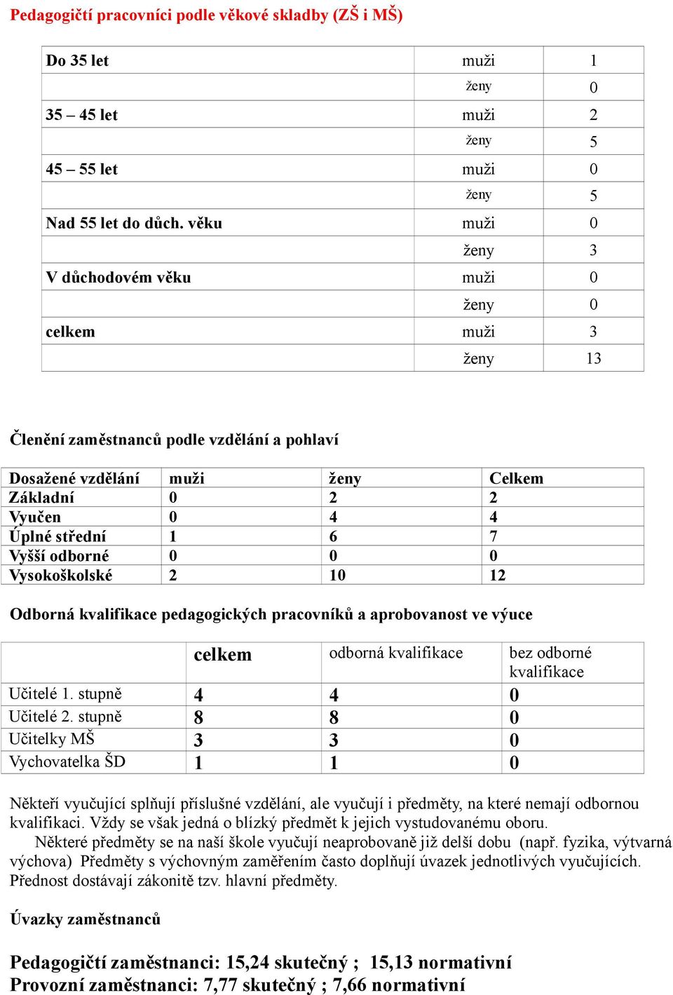 7 Vyšší odborné 0 0 0 Vysokoškolské 2 10 12 Odborná kvalifikace pedagogických pracovníků a aprobovanost ve výuce celkem odborná kvalifikace bez odborné kvalifikace Učitelé 1. stupně 4 4 0 Učitelé 2.