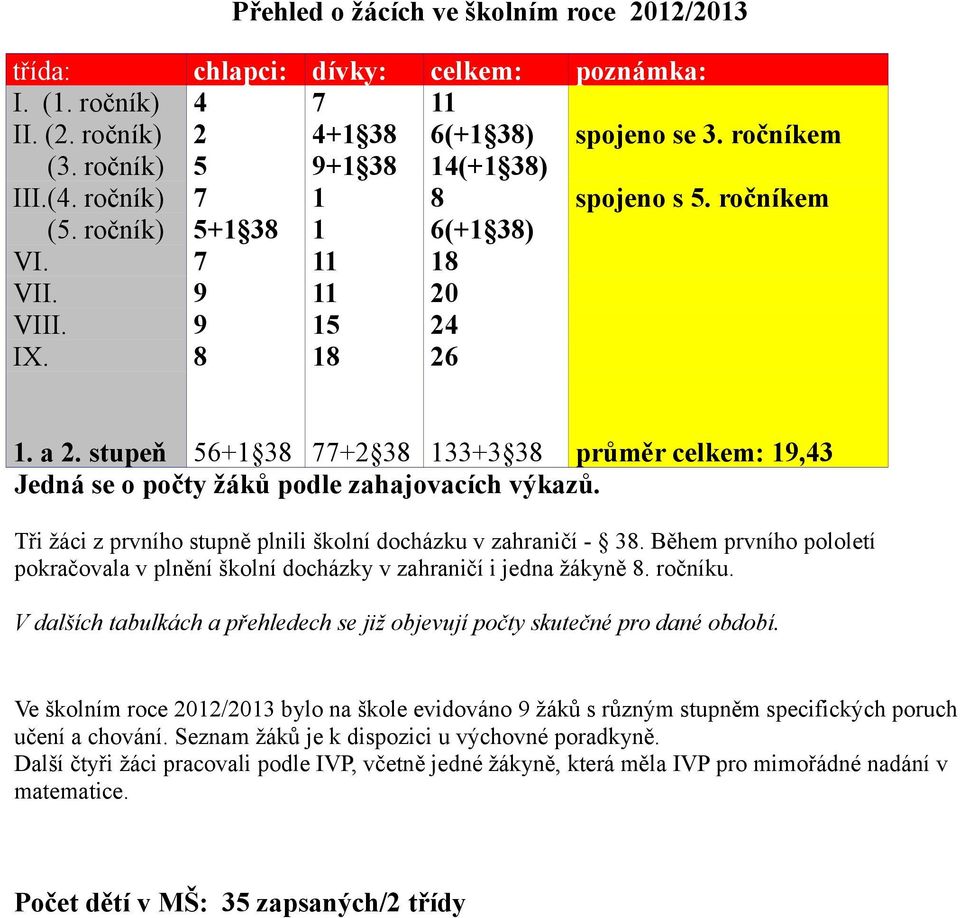 stupeň 56+1 38 77+2 38 133+3 38 průměr celkem: 19,43 Jedná se o počty žáků podle zahajovacích výkazů. Tři žáci z prvního stupně plnili školní docházku v zahraničí - 38.