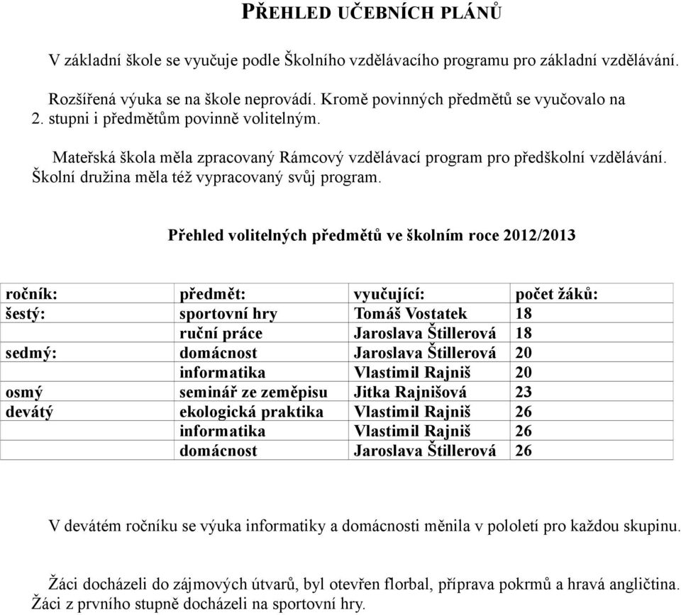 Přehled volitelných předmětů ve školním roce 2012/2013 ročník: předmět: vyučující: počet žáků: šestý: sportovní hry Tomáš Vostatek 18 ruční práce Jaroslava Štillerová 18 sedmý: domácnost Jaroslava