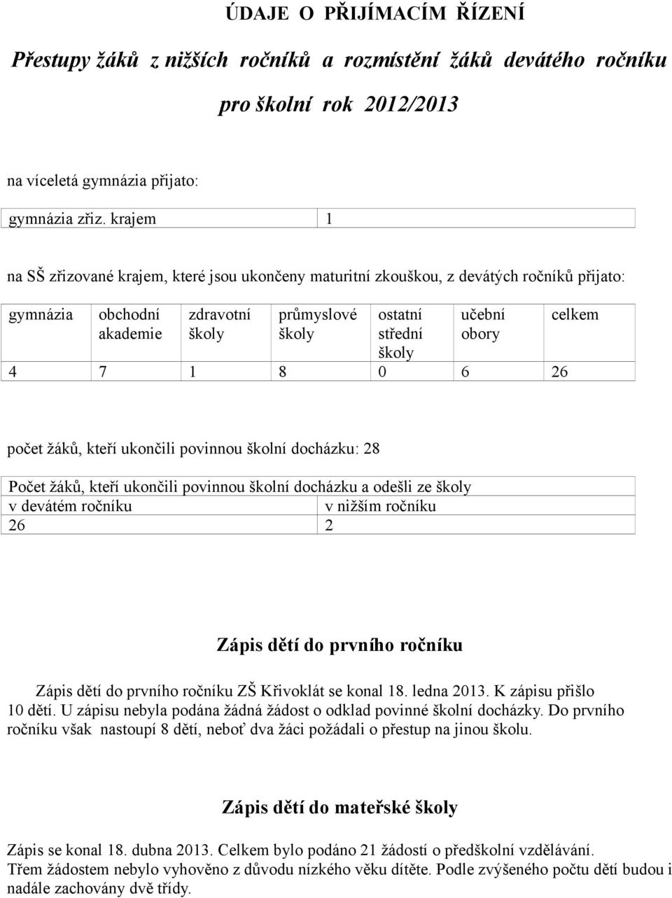 1 8 0 6 26 celkem počet žáků, kteří ukončili povinnou školní docházku: 28 Počet žáků, kteří ukončili povinnou školní docházku a odešli ze školy v devátém ročníku v nižším ročníku 26 2 Zápis dětí do