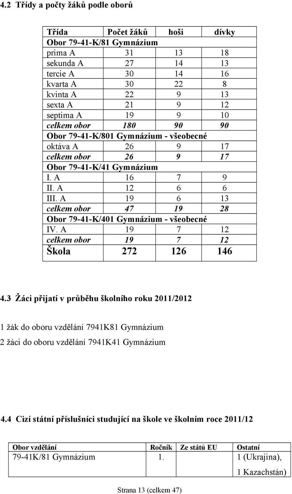 A 19 6 13 celkem obor 47 19 28 Obor 79-41-K/401 Gymnázium - všeobecné IV. A 19 7 12 celkem obor 19 7 12 Škola 272 126 146 4.