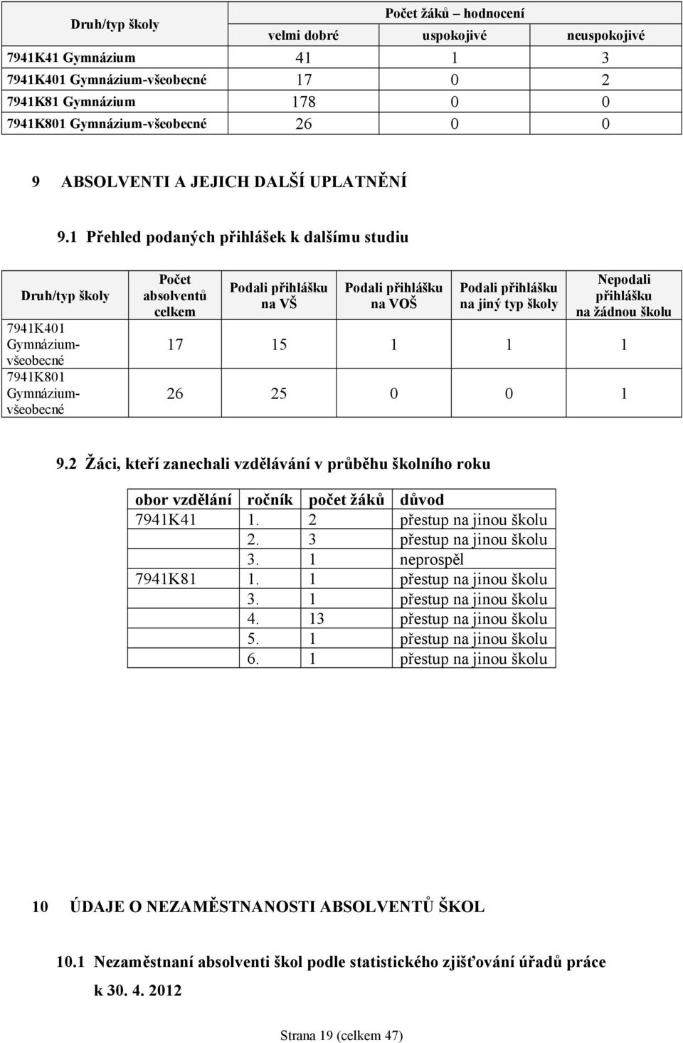 1 Přehled podaných přihlášek k dalšímu studiu Druh/typ školy 7941K401 Gymnáziumvšeobecné 7941K801 Gymnáziumvšeobecné Počet absolventů celkem Podali přihlášku na VŠ Podali přihlášku na VOŠ Podali