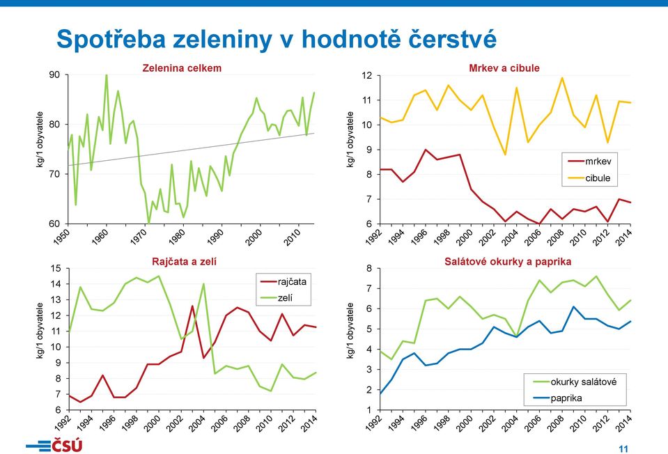 1 1 12 11 Rajčata a zelí rajčata zelí Salátové