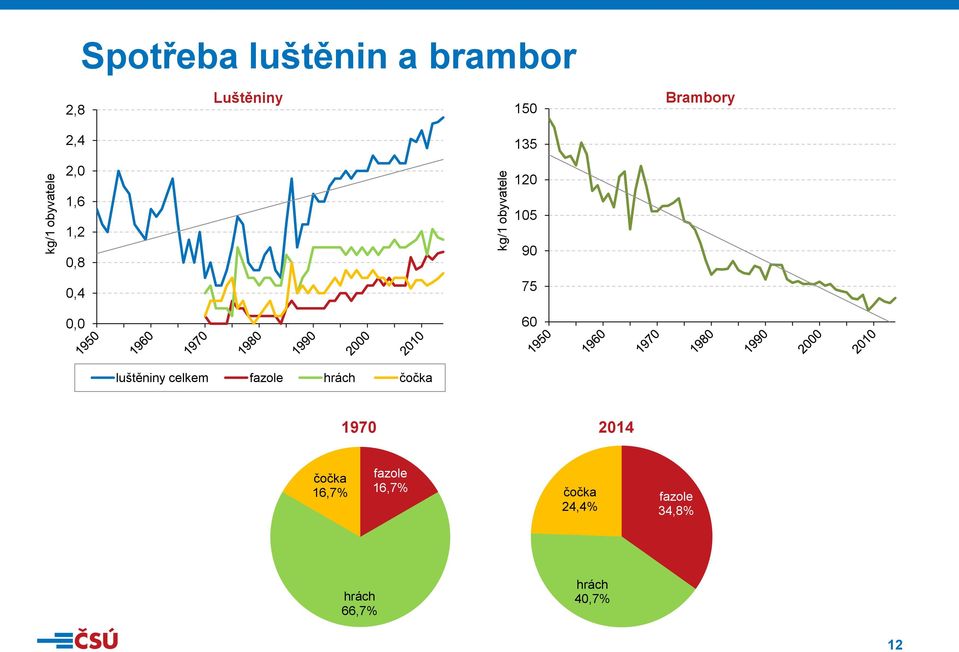 celkem fazole hrách čočka 19 21 čočka 1,%