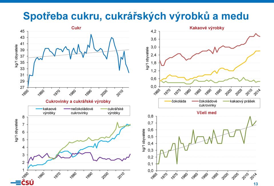 výrobky kakaové výrobky nečokoládové cukrovinky cukrářské