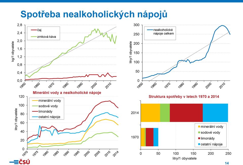 nápoje minerální vody sodové vody limonády ostatní nápoje Struktura spotřeby v letech 19