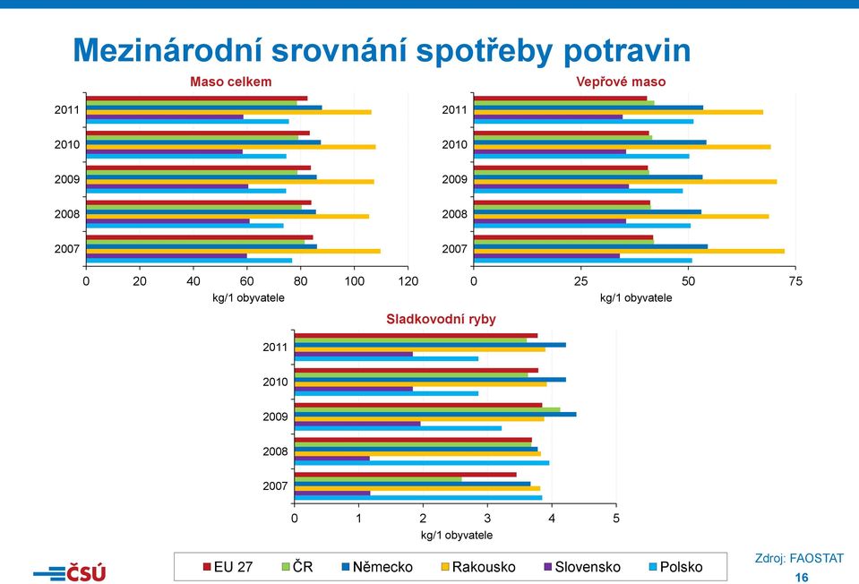 2 1 12 2 Sladkovodní ryby 211 21 29 2 2 1 2 EU 2