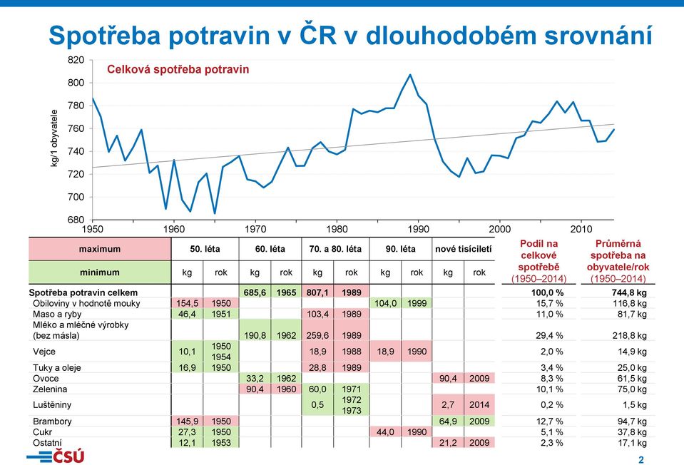 kg Obiloviny v hodnotě mouky 1, 19 1, 1999 1, % 11, kg Maso a ryby, 191 1, 199 11, % 1, kg Mléko a mléčné výrobky (bez másla) 19, 192 29, 199 29, % 21, kg Vejce 1,1 19 19 1,9 19 1,9