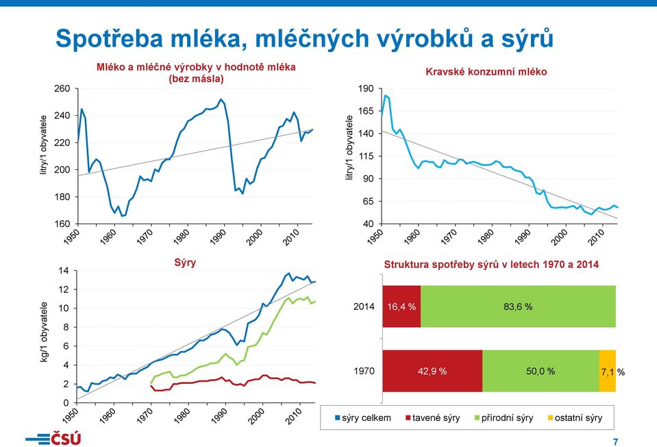 mléko 2 1 22 2 1 1 1 11 9 1 12 Sýry Struktura spotřeby sýrů v letech 19 a 21