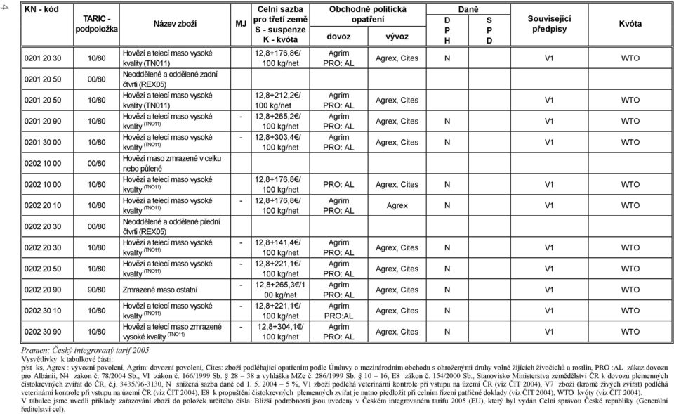 vysoké - 12,8+303,4 / kvality (TNO11) 100 kg/net 0202 10 00 00/80 Hovězí maso zmrazené v celku nebo půlené 0202 10 00 10/80 Hovězí a telecí maso vysoké 12,8+176,8 / kvality (TNO11) 100 kg/net 0202 20