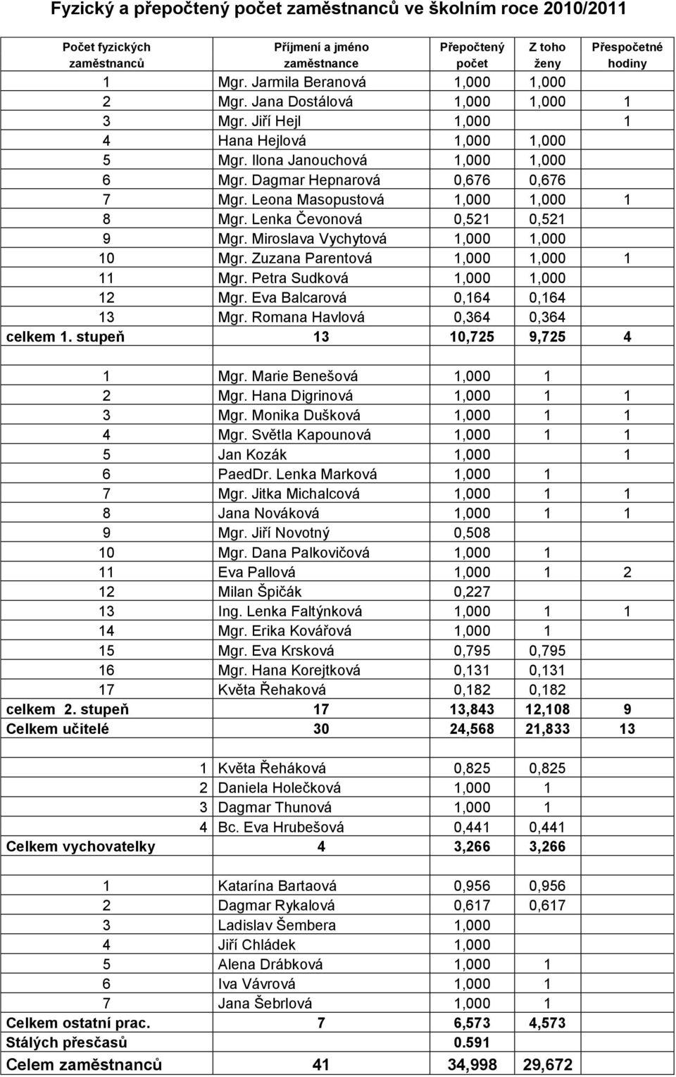 Leona Masopustová 1,000 1,000 1 8 Mgr. Lenka Čevonová 0,521 0,521 9 Mgr. Miroslava Vychytová 1,000 1,000 10 Mgr. Zuzana Parentová 1,000 1,000 1 11 Mgr. Petra Sudková 1,000 1,000 12 Mgr.