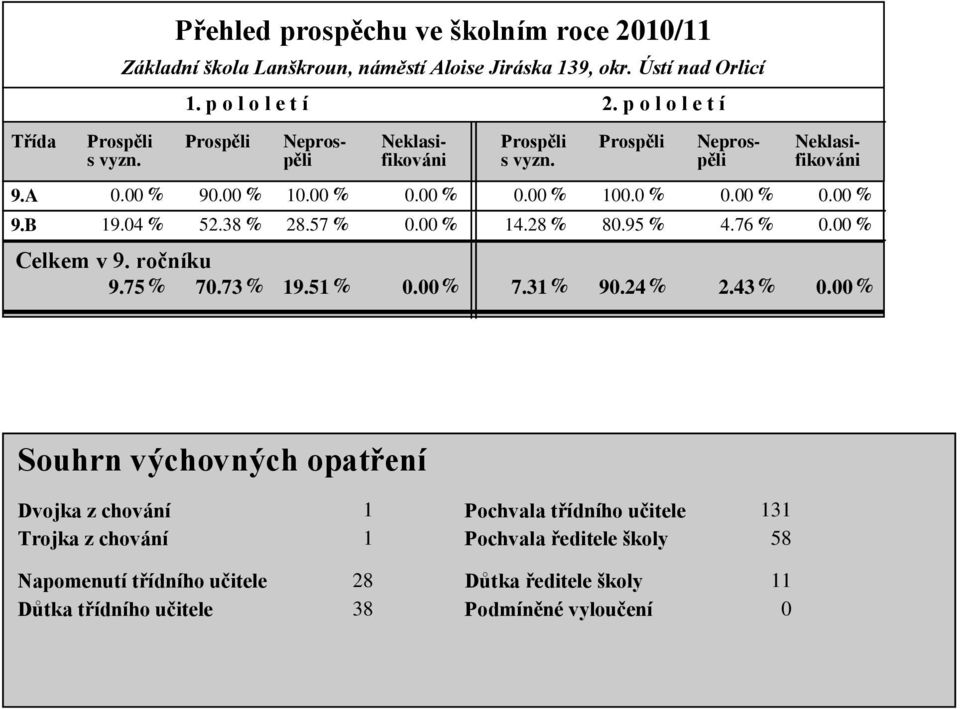 DALŠÍ VZDĚLÁVÁNÍ PEDAGOGICKÝCH PRACOVNÍKŮ Neprospěli Neklasifikováni 9.A 0.00 % 90.00 % 10.00 % 0.00 % 0.00 % 100.0 % 0.00 % 0.00 % 9.B 19.04 % 52.38 % 28.57 % 0.00 % 14.28 % 80.95 % 4.