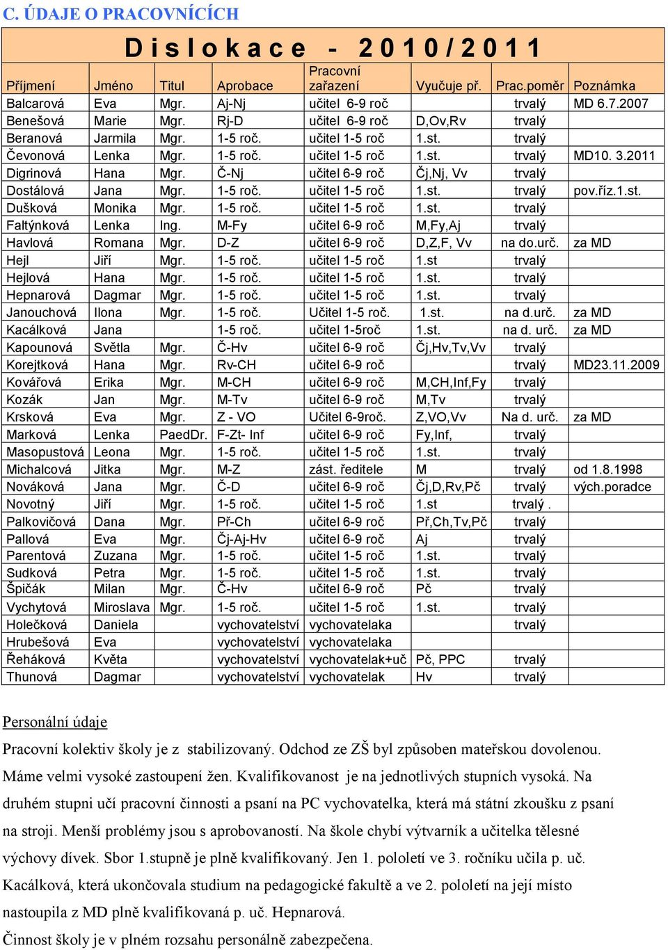 2011 Digrinová Hana Mgr. Č-Nj učitel 6-9 roč Čj,Nj, Vv trvalý Dostálová Jana Mgr. 1-5 roč. učitel 1-5 roč 1.st. trvalý pov.říz.1.st. Dušková Monika Mgr. 1-5 roč. učitel 1-5 roč 1.st. trvalý Faltýnková Lenka Ing.