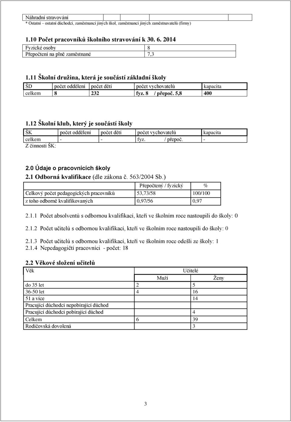 5,8 400 1.12 Školní klub, který je součástí školy ŠK počet oddělení počet dětí počet vychovatelů kapacita celkem - - fyz. / přepoč. - Z činnosti ŠK: 2.0 Údaje o pracovnících školy 2.