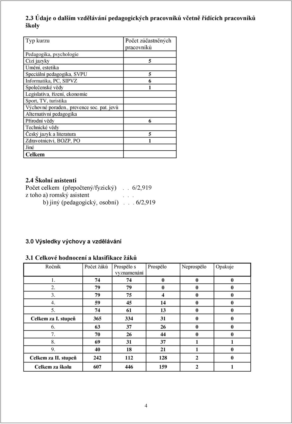 jevů Alternativní pedagogika Přírodní vědy 6 Technické vědy Český jazyk a literatura 5 Zdravotnictví, BOZP, PO 1 Jiné Celkem 2.4 Školní asistenti Počet celkem (přepočtený/fyzický).