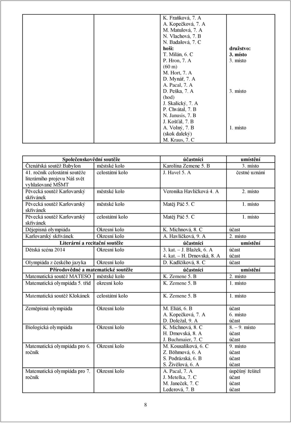 místo Společenskovědní soutěže níci umístění Čtenářská soutěž Babylon městské kolo Karolína Zemene 5. B 41. ročník celostátní soutěže celostátní kolo J. Havel 5.