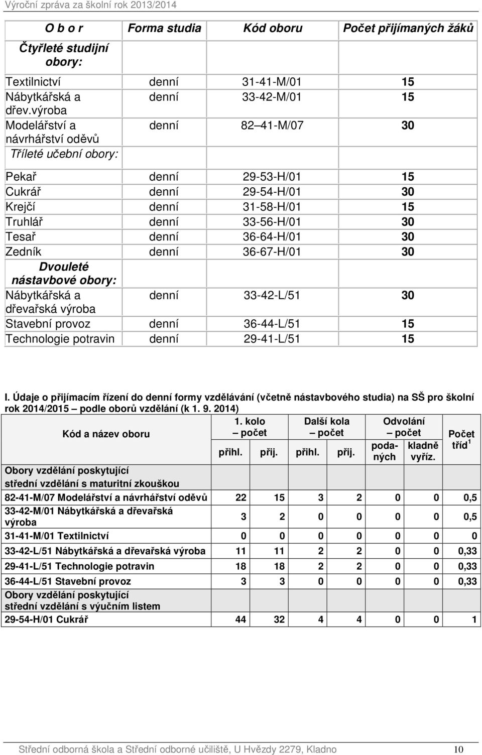 denní 36-64-H/01 30 Zedník denní 36-67-H/01 30 Dvouleté nástavbové obory: Nábytkářská a denní 33-42-L/51 30 dřevařská výroba Stavební provoz denní 36-44-L/51 15 Technologie potravin denní 29-41-L/51