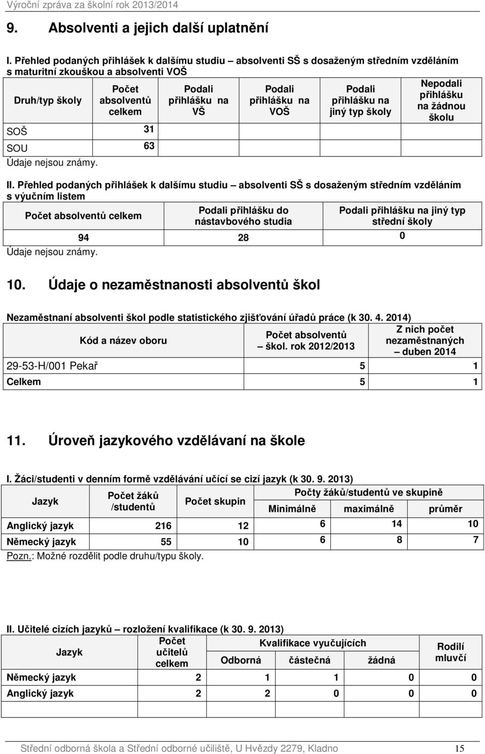 přihlášku na přihlášku na přihlášku na na žádnou celkem VŠ VOŠ jiný typ školy školu SOŠ 31 SOU 63 Údaje nejsou známy. II.