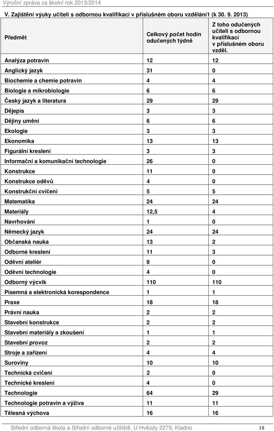 Dějiny umění 6 6 Ekologie 3 3 Ekonomika 13 13 Figurální kreslení 3 3 Informační a komunikační technologie 26 0 Konstrukce 11 0 Konstrukce oděvů 4 0 Konstrukční cvičení 5 5 Matematika 24 24 Materiály