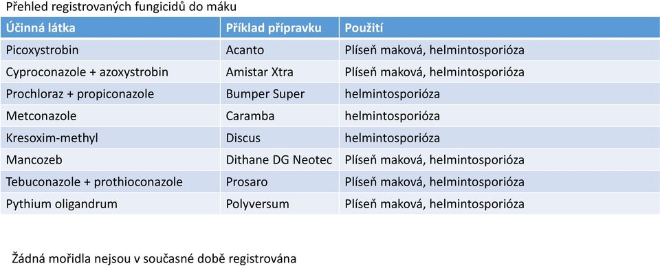 Caramba helmintosporióza Kresoxim-methyl Discus helmintosporióza Mancozeb Dithane DG Neotec Plíseň maková, helmintosporióza Tebuconazole +