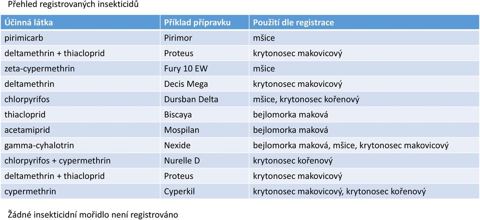 bejlomorka maková acetamiprid Mospilan bejlomorka maková gamma-cyhalotrin Nexide bejlomorka maková, mšice, krytonosec makovicový chlorpyrifos + cypermethrin Nurelle D