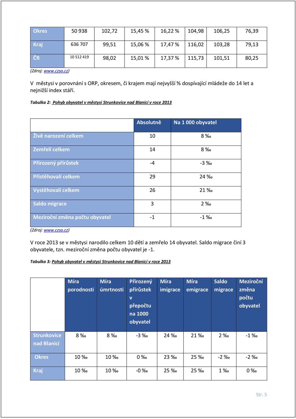 Tabulka 2: Pohyb obyvatel v i Strunkovice nad Blanicí v roce 2013 Absolutně Na 1 000 obyvatel Živě narození celkem 10 8 Zemřelí celkem 14 8 Přirozený přírůstek -4-3 Přistěhovalí celkem 29 24