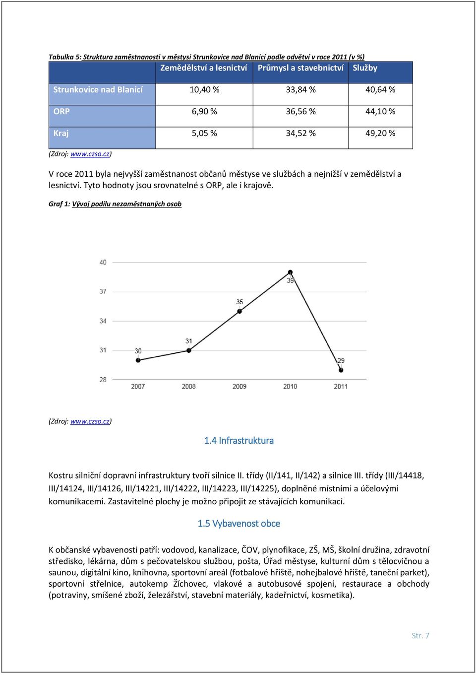 Tyto hodnoty jsou srovnatelné s ORP, ale i krajově. Graf 1: Vývoj podílu nezaměstnaných osob (Zdroj: www.czso.cz) 1.4 Infrastruktura Kostru silniční dopravní infrastruktury tvoří silnice II.