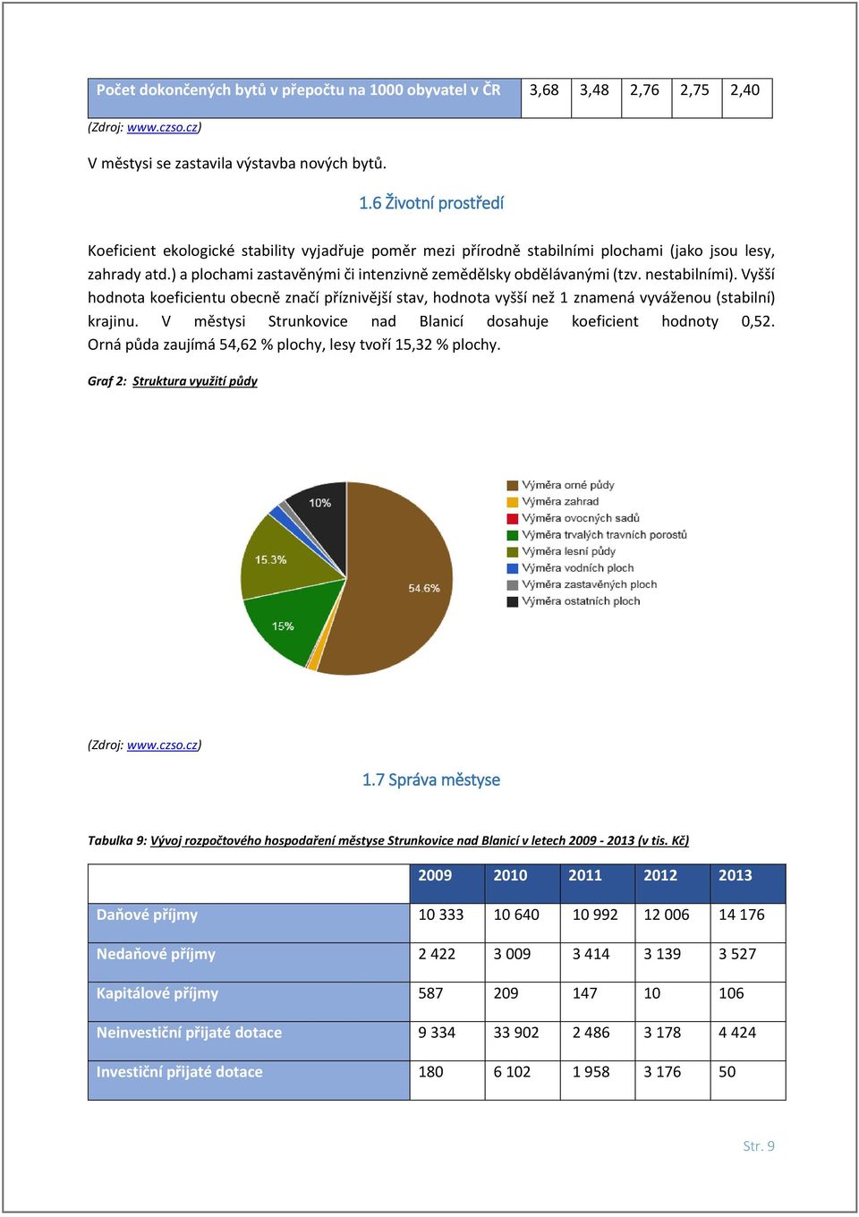 V i Strunkovice nad Blanicí dosahuje koeficient hodnoty 0,52. Orná půda zaujímá 54,62 % plochy, lesy tvoří 15,32 % plochy. Graf 2: Struktura využití půdy (Zdroj: www.czso.cz) 1.