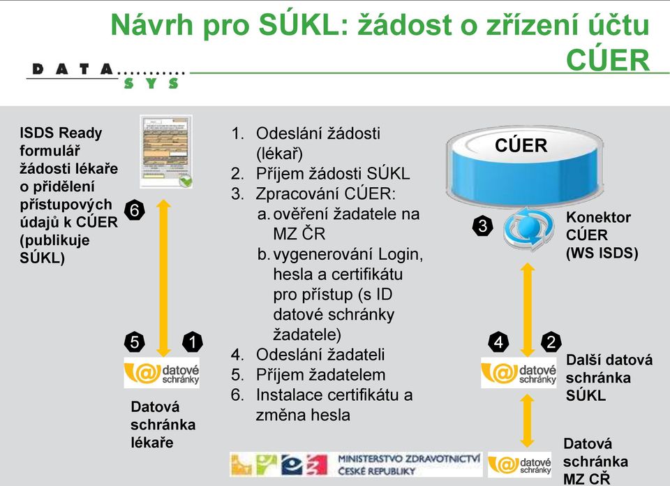 ověření žadatele na MZ ČR 3 b.vygenerování Login, hesla a certifikátu pro přístup (s ID datové schránky 1 žadatele) 4 2 4.