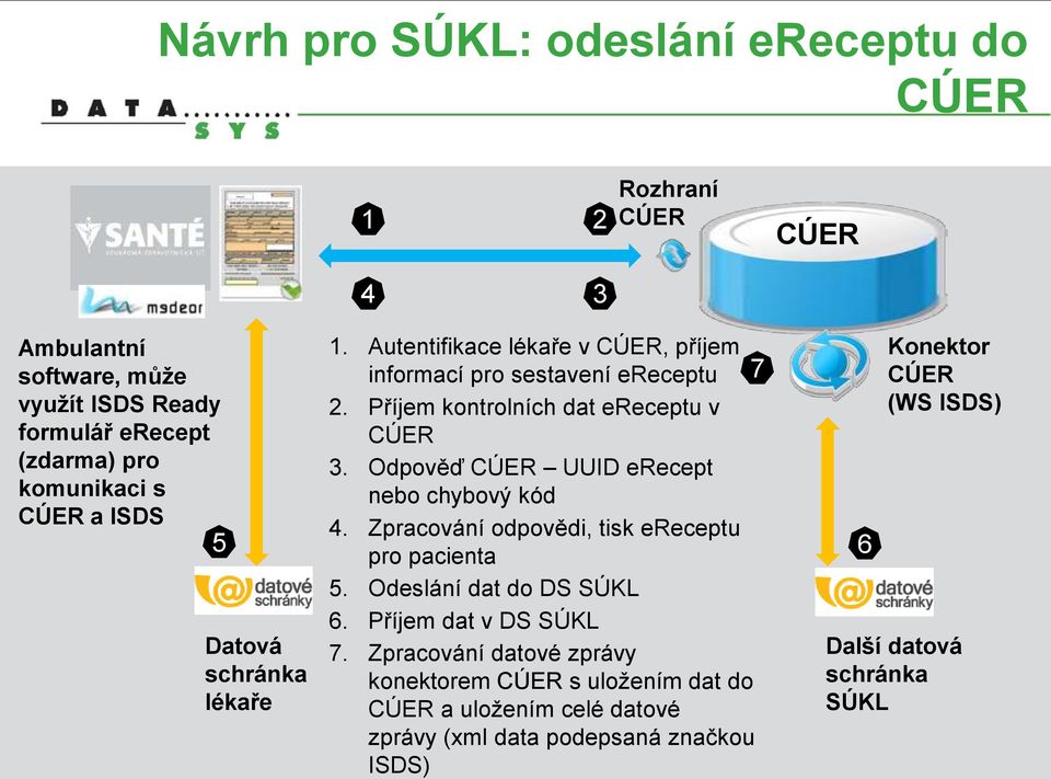 Odpověď CÚER UUID erecept nebo chybový kód 4. Zpracování odpovědi, tisk ereceptu pro pacienta 5. Odeslání dat do DS SÚKL 6. Příjem dat v DS SÚKL 7.