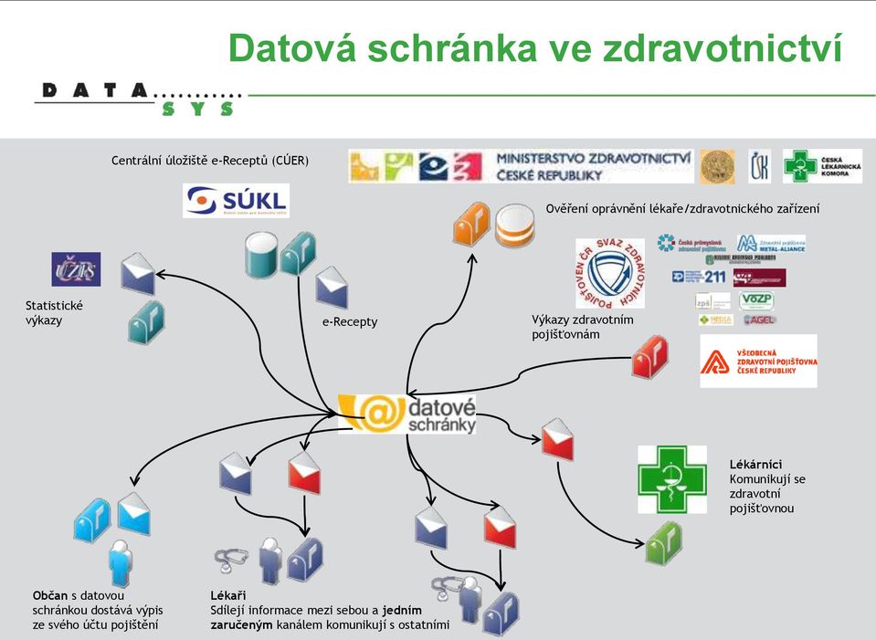 Lékárníci Komunikují se zdravotní pojišťovnou Občan s datovou schránkou dostává výpis ze