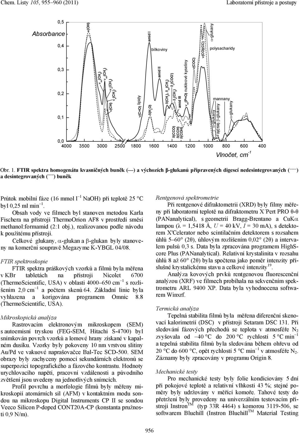 FTIR spektr homogenátu kvsničných uněk ( výchozích β-gluknů připrvených digescí nedesintegrovných ( desintegrovných ( ----- uněk Průtok moilní fáze (16 mmol l 1 NOH při teplotě 25 C yl 0,25 ml min 1.