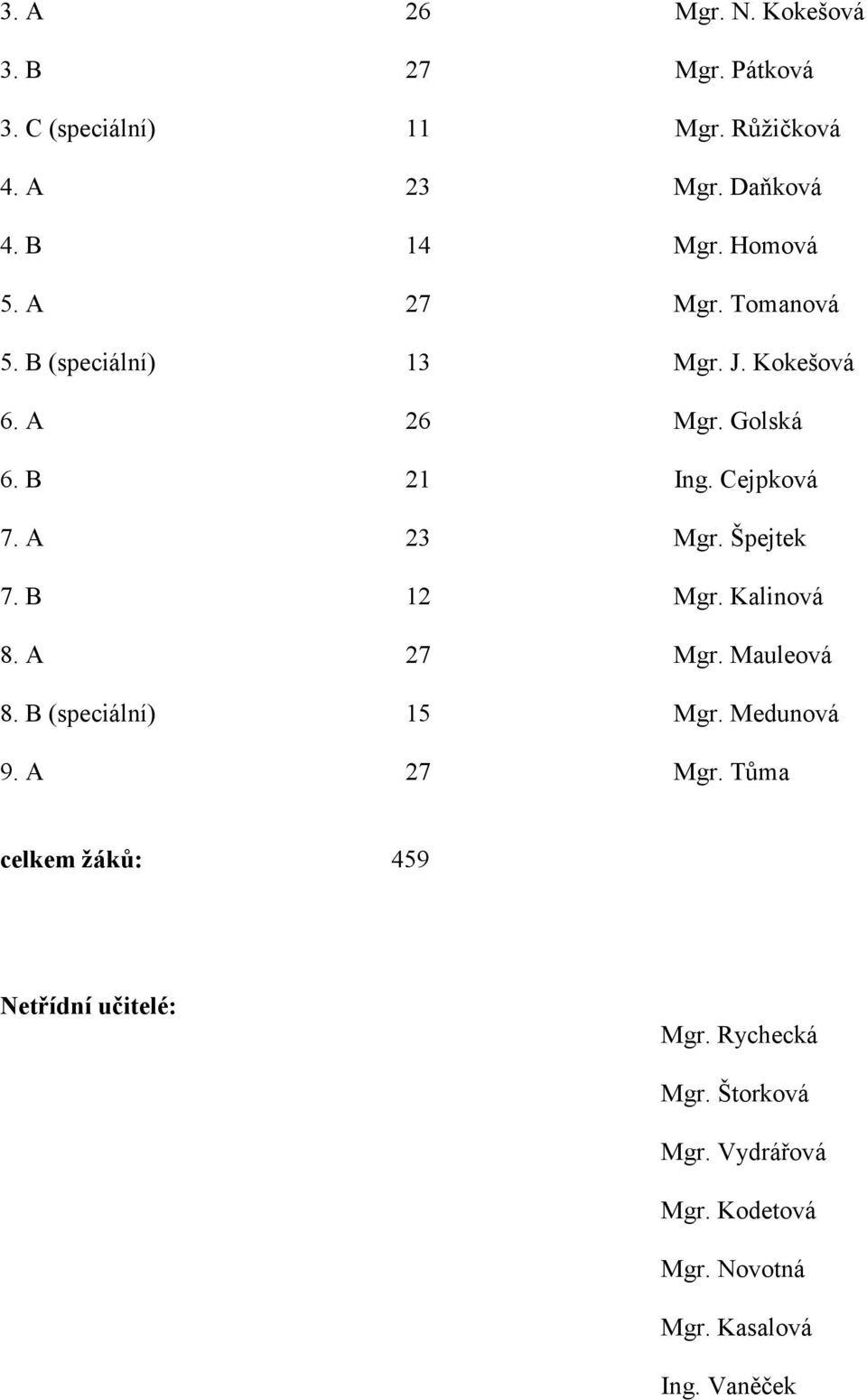 A 23 Mgr. Špejtek 7. B 12 Mgr. Kalinová 8. A 27 Mgr. Mauleová 8. B (speciální) 15 Mgr. Medunová 9. A 27 Mgr. Tůma celkem žáků: 459 Netřídní učitelé: Mgr.