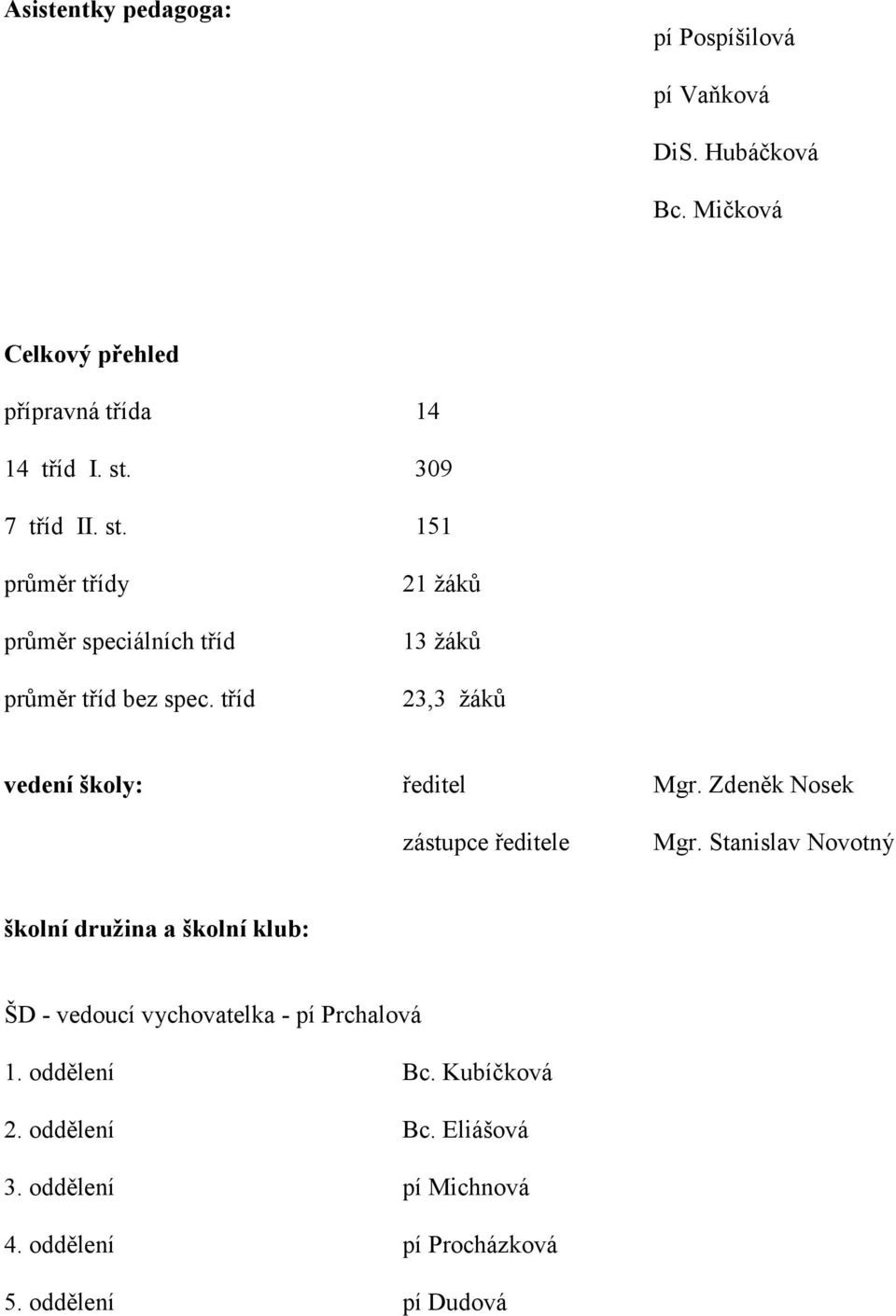 tříd 21 žáků 13 žáků 23,3 žáků vedení školy: ředitel Mgr. Zdeněk Nosek zástupce ředitele Mgr.