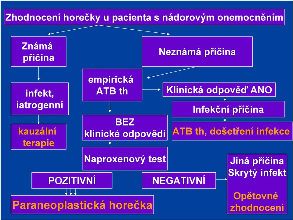 klinické odpovědi Naproxenový test Paraneoplastická horečka Klinická odpověď ANO