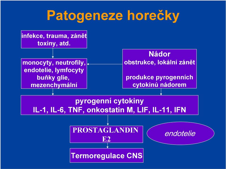 obstrukce, lokální zánět produkce pyrogenních cytokinů nádorem pyrogenní