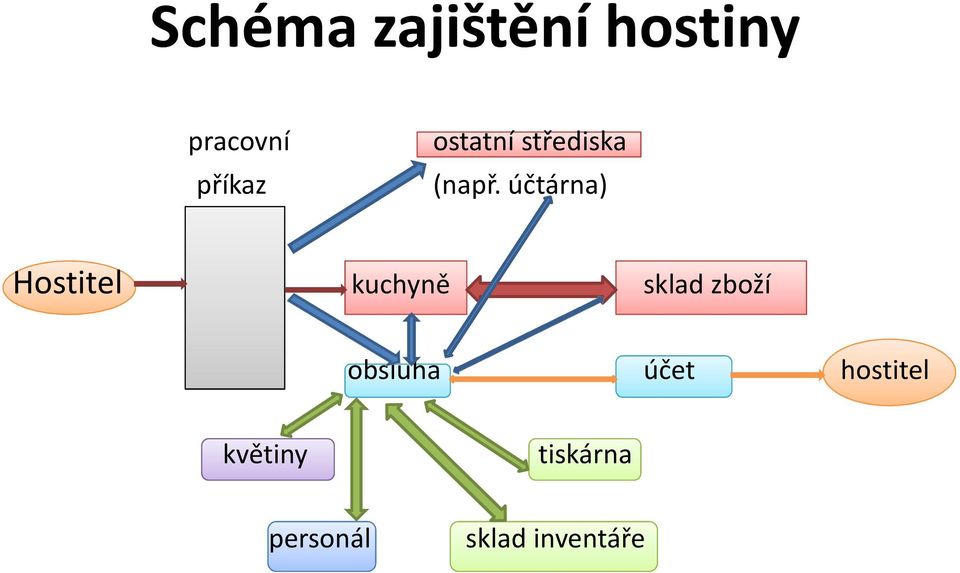 účtárna) Hostitel kuchyně sklad zboží