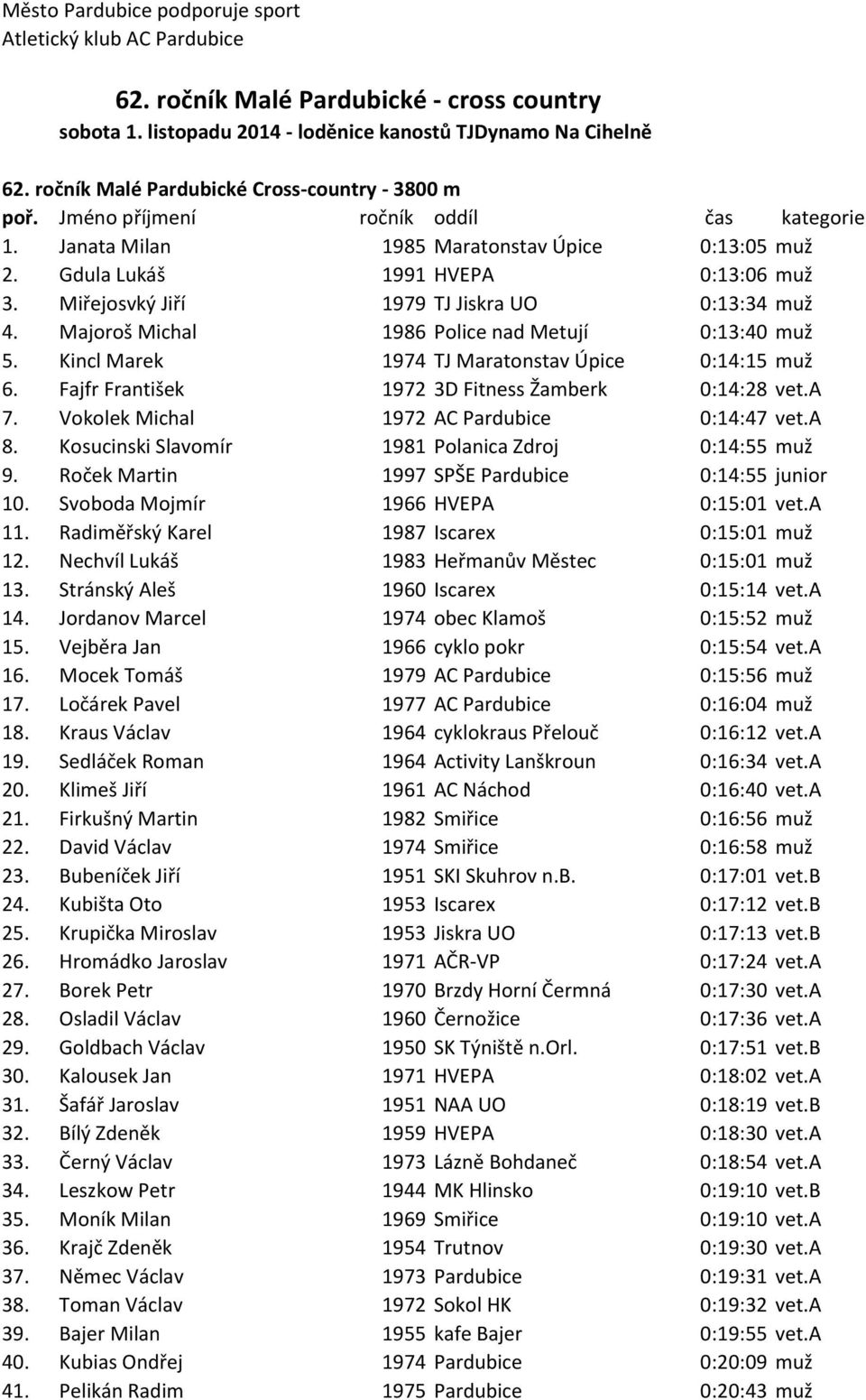 Miřejosvký Jiří 1979 TJ Jiskra UO 0:13:34 muž 4. Majoroš Michal 1986 Police nad Metují 0:13:40 muž 5. Kincl Marek 1974 TJ Maratonstav Úpice 0:14:15 muž 6.