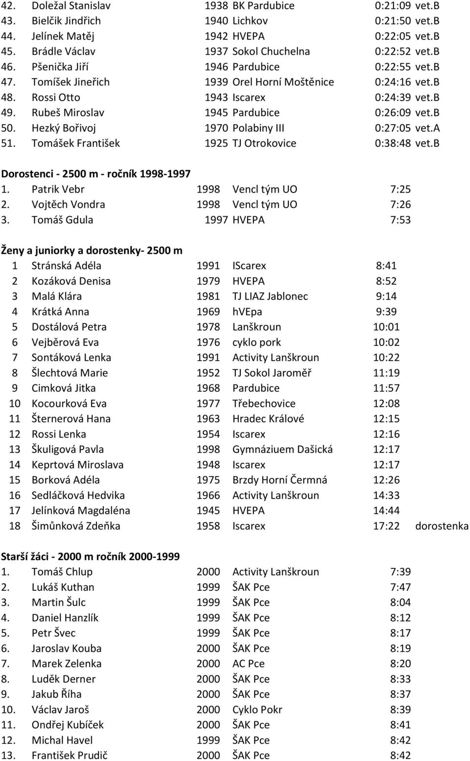 b 50. Hezký Bořivoj 1970 Polabiny III 0:27:05 vet.a 51. Tomášek František 1925 TJ Otrokovice 0:38:48 vet.b Dorostenci - 2500 m - ročník 1998-1997 1. Patrik Vebr 1998 Vencl tým UO 7:25 2.