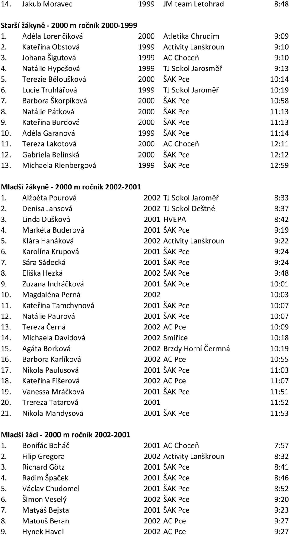 Barbora Škorpíková 2000 ŠAK Pce 10:58 8. Natálie Pátková 2000 ŠAK Pce 11:13 9. Kateřina Burdová 2000 ŠAK Pce 11:13 10. Adéla Garanová 1999 ŠAK Pce 11:14 11. Tereza Lakotová 2000 AC Choceň 12:11 12.