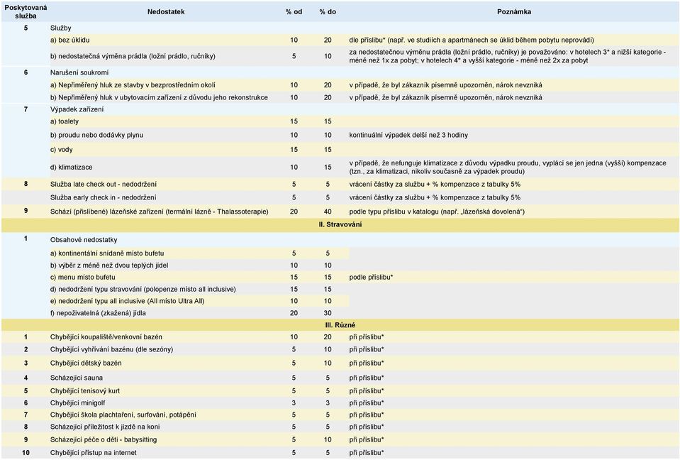 3* a nižší kategorie - méně než 1x za pobyt; v hotelech 4* a vyšší kategorie - méně než 2x za pobyt 6 Narušení soukromí a) Nepřiměřený hluk ze stavby v bezprostředním okolí 10 20 v případě, že byl